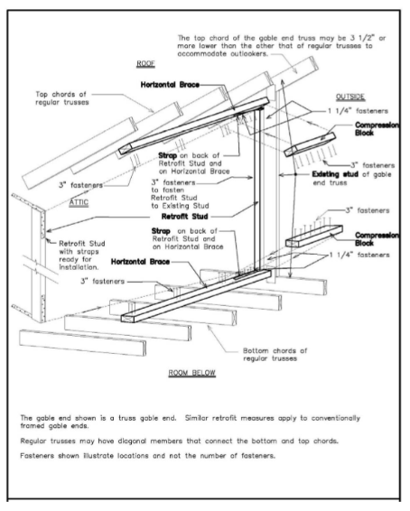 How Strong Gable Ends And Wall Bracing Can Protect Your Home In Natural ...